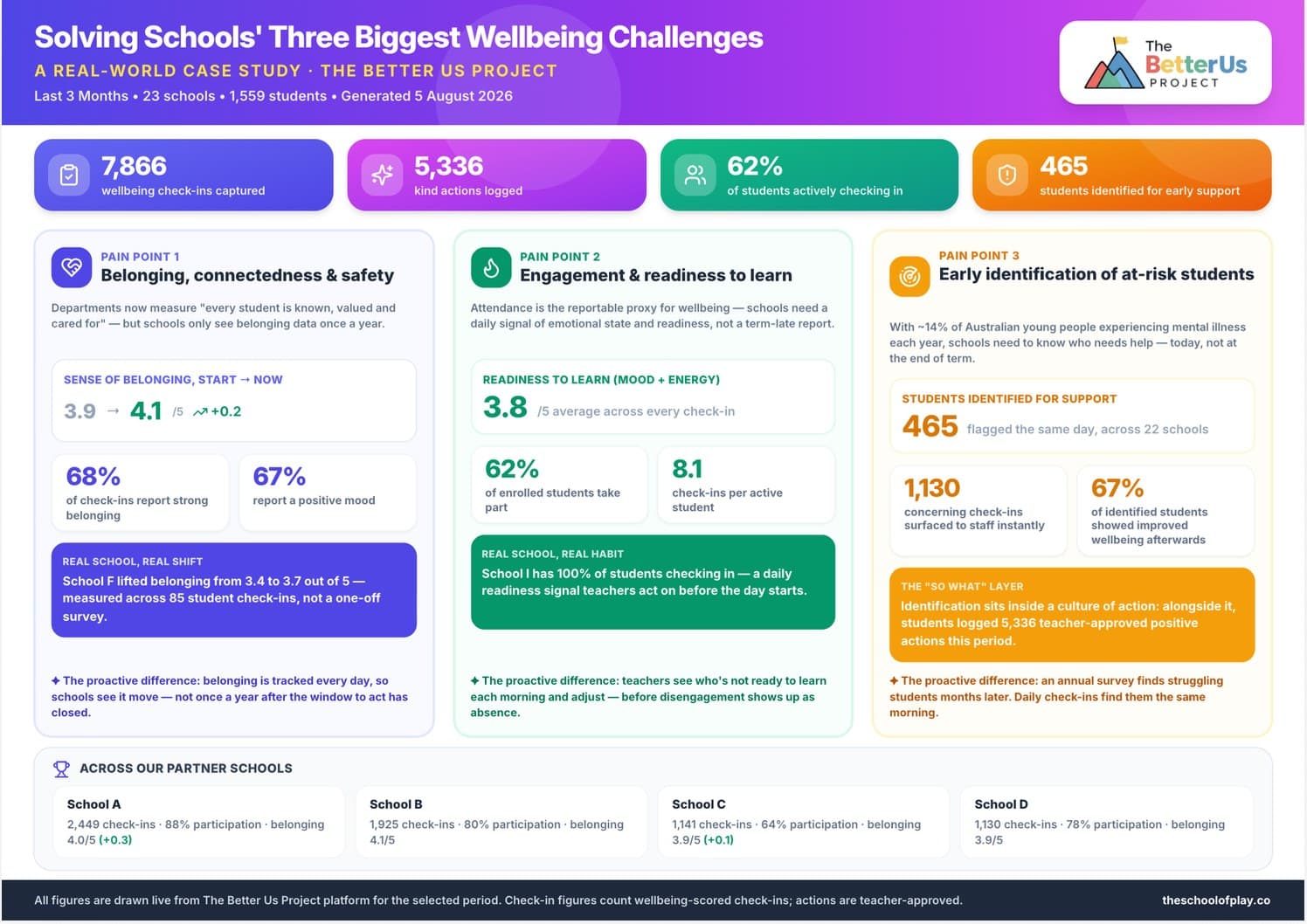 Better Us case study infographic. Across 23 schools and 1,559 students in three months: 7,866 wellbeing check-ins, 5,336 kind actions, 62% of students actively checking in and 465 students identified for early support. Sense of belonging rose from 3.9 to 4.1 out of 5, readiness to learn averaged 3.8 out of 5, and 67% of identified students showed improved wellbeing afterwards.