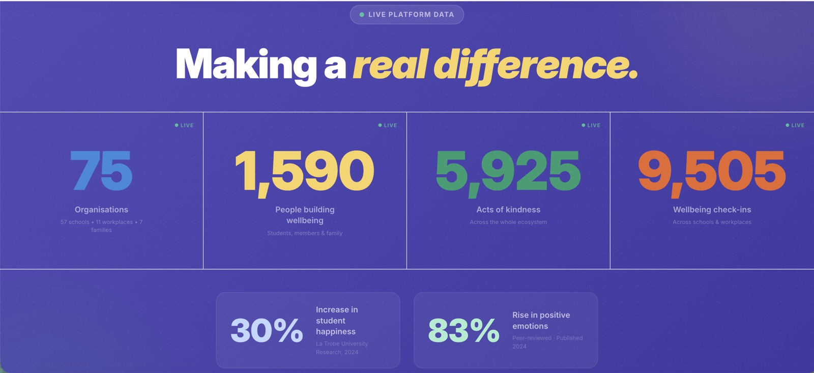 Live Better Us Project platform data: 75 organisations, 1,590 people building wellbeing, 5,925 acts of kindness and 9,505 wellbeing check-ins