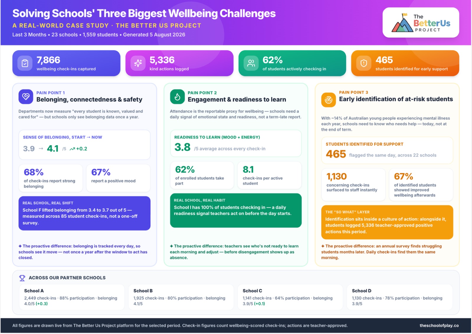 Better Us Project case study across 23 schools and 1,559 students, mapped against schools' three biggest wellbeing challenges